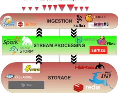 Figure 2.1 – The usual streaming architecture is composed of three layers: data streams are first acquired by the ingestion layer and then they flow through the processing layer which relies on the storage layer for storing aggregated data, intermediate re