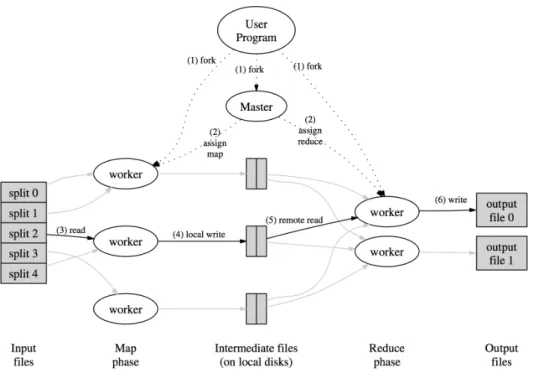 Figure 3.1 – The MapReduce programming model (taken from [18]). “The Map invocations are dis- dis-tributed across multiple machines by automatically partitioning the input data into a set of M splits.
