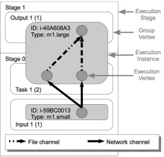 Figure 3.3 – Flink execution graph (taken from [113]). The execution graph defines the mapping of subtasks to instances and the communication channels between them.