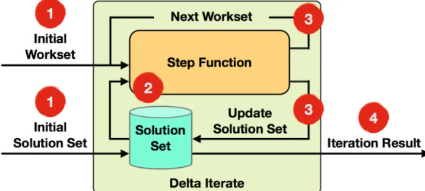 Figure 3.6 – Flink delta iterate operator (taken from Apache Flink). “It consists of the following steps: