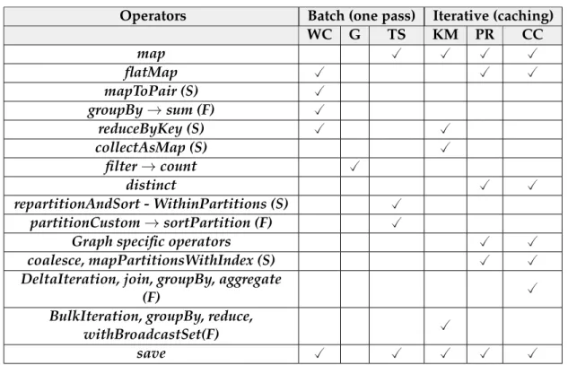 Table 3.1 – Big Data operators for batch and iterative workloads. Selected operators used in each workload: Word Count (WC), Grep (G), Tera Sort (TS), K-Means (KM), Page Rank (PR), Connected Components (CC)