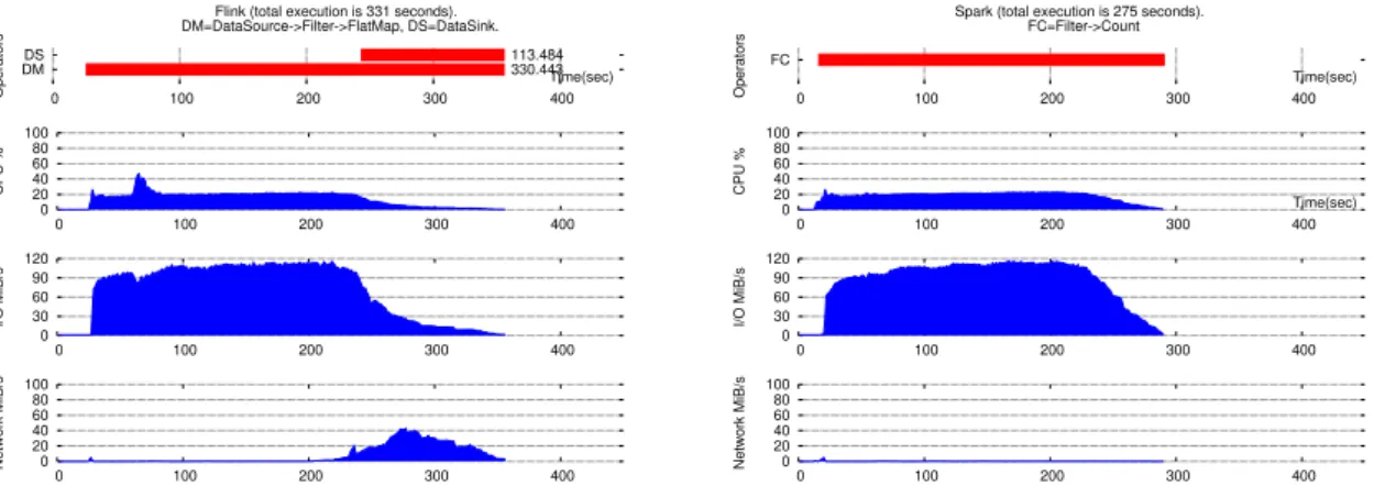 Figure 3.12 – Grep operators and resource usage. Flink (left) versus Spark (right), 32 nodes and 768 GB dataset