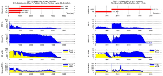 Figure 3.15 – Tera Sort operators and resource usage of Flink and Spark for 55 nodes and 3.5 TB dataset (similar memory usage).