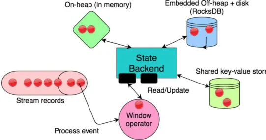 Figure 4.1 – State backend options for window-based streaming operations.
