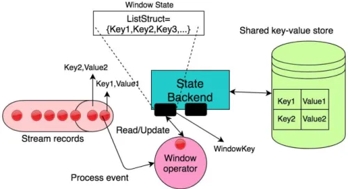 Figure 4.2 – Deduplication proposal for window-based streaming operators through shared key- key-value store.