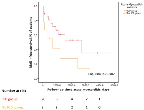 Figure 4. Kaplan–Meier  curve comparing survival without major arrhythmic events in acute  myocarditis patients with and without an ICD