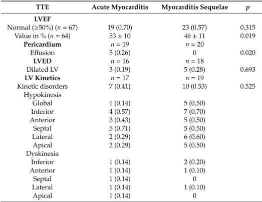 Table 3. Initial Transthoracic echocardiography (TTE) data. LV: left ventricle. LVED: left ventricular end-diastolic diameter.