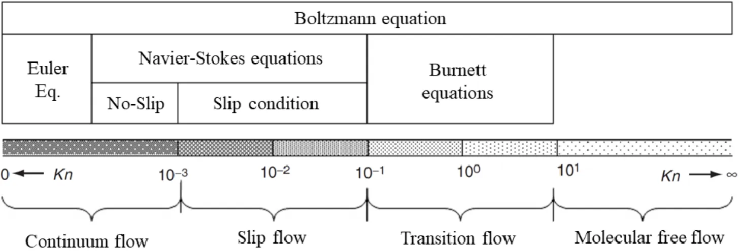 Figure 2.4 schematically represents the four flow regimes and the related mathematical model