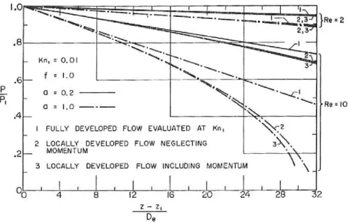 Figure 2.11. Non-dimensional pressure distribution 