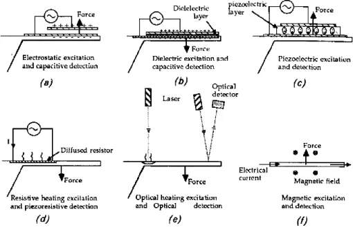 Figure 3.3. Possible excitation and detection systems for resonant beams in pressure sensors