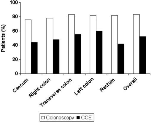 Figure 2: Proportion of patients (%) with excellent or good colonic preparation at colon capsule  endoscopy and colonoscopy