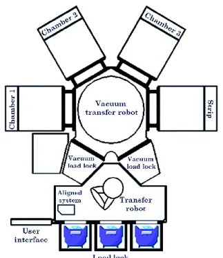 Figure II-5. Schematic representation of the LAM Versys etching platform. 