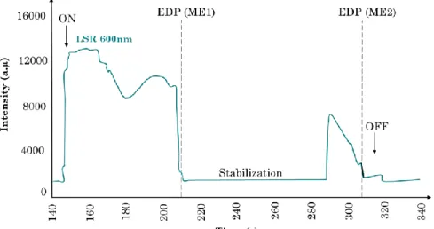 Figure II-12. Evolution of the polysilicon etching of 80nm by interferometry (LSR-600nm)  [Adapted from 125]