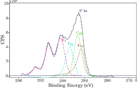 Figure  II-23  shows  the  XPS  spectrum  of  the  carbon  C1s  from  the  same  analysis  as  the  spectrum at low resolution (Figure II-22)