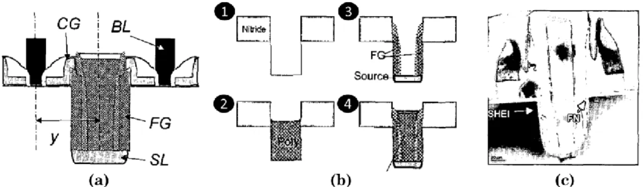 Figure III-5.  a) cell structure, b) process sequence where (1) is the trench post etch, (2) the  polysilicon deposition, (3) polysilicon etch for creating the spacers and (4) oxide deposition and 