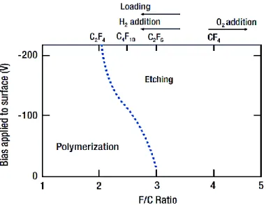 Figure III-9. The influence of F/C ratio and electrode bias voltage on etching and polymerization  processes in a fluorocarbon discharge