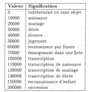 TAB.  1.2 - Définition  de la variable  origine  Valeur  Signification 