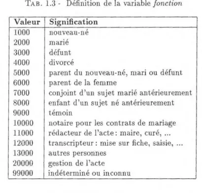 TAB.  1.3 - Définition  de la variable Jonction  Va leur  Signification  1000  nouveau-né  2000  marié  3000  défunt  4000  divorcé 