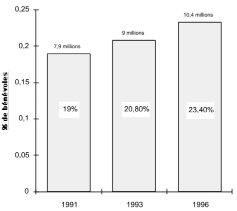 Graphique II : Evolution du pourcentage et du  nombre extrapolé de bénévoles 1990-1996 