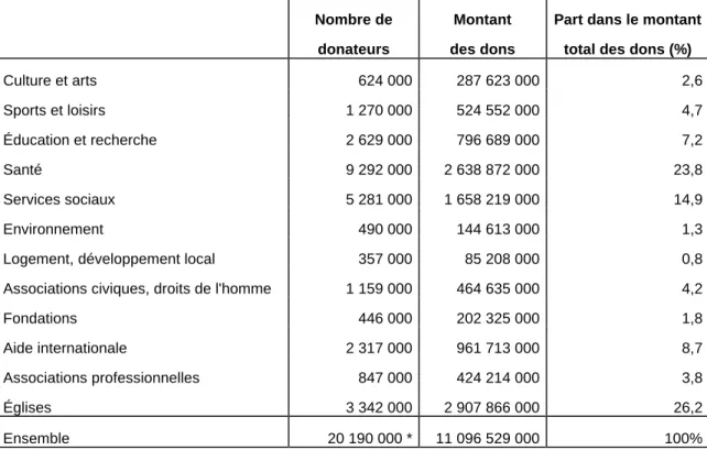 Tableau I : Nombre de donateurs et montant des dons par domaines d’activité Estimation - 1996