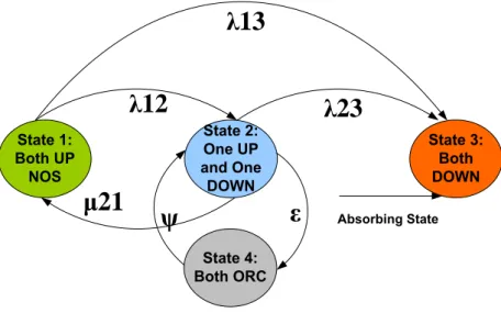 Figure G.  Multi-state system reliability analysis diagram  pour le réseau de liens sans fil avec partage  d infrastructure