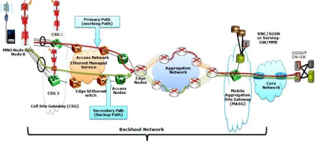 Figure O. illustrant la protection de chemin de sauvegarde en backhaul micro-ondes sans fil en 3G/4G