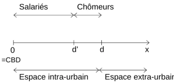Figure 2 : Structuration de l’espace 