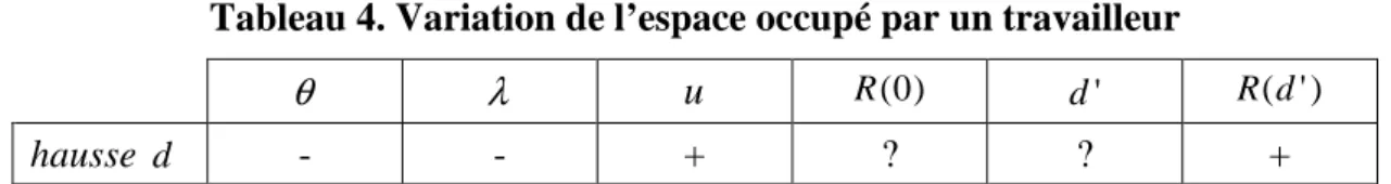 Tableau 4. Variation de l’espace occupé par un travailleur 