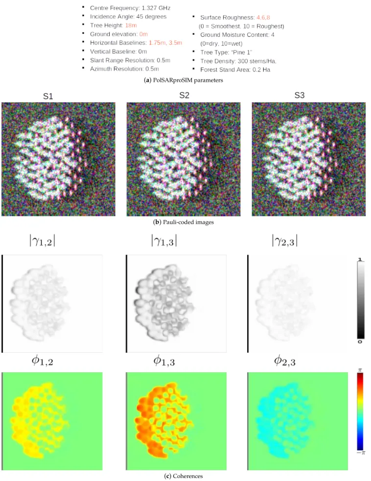 Figure 10. Simulated dual-baseline FP data of forests. The illustrated Pauli-coded images are generated in the case of Roughness = 4.