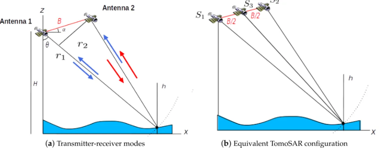 Figure 3. Illustration of transmit–receive modes and equivalent dual-baseline TomoSAR configuration