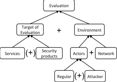 Figure 2.1 illustrates the diﬀerent elements involved in an evaluation. The evaluation target can be either a service or a security product