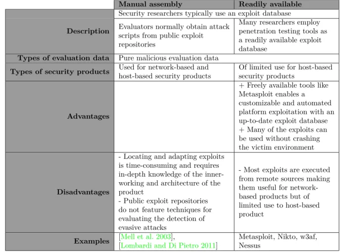 Table 2.3 – Summary of the analysis of exploit databases