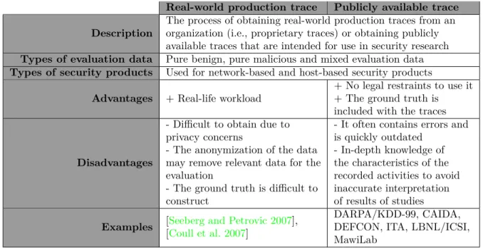 Table 2.5 – Summary of the analysis of trace acquisition
