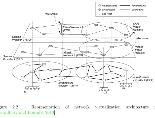 Figure 2.2 – Representation of network virtualization architecture in [Chowdhury and Boutaba 2010]