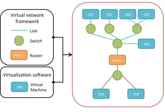 Figure 2.3 – Working principle of a network simulator