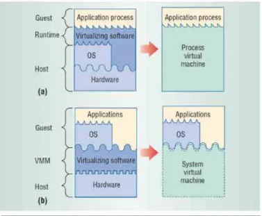 Figure 2.4 – Description of process VM and system VM from [Smith and Nair 2005]