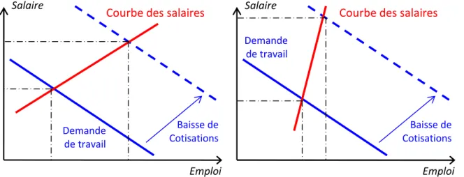Graphique  3 :  Les  effets  d’une  baisse  de  cotisations  sociales  selon  la  pente  de  la  courbe  des  salaires : à gauche, la courbe des salaires est très élastique,  à droite, la courbe des salaires est très  peu élastique