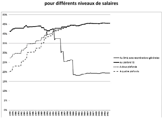 Graphique 1. Niveau des taux de cotisations sociales employeurs   pour différents niveaux de salaires 