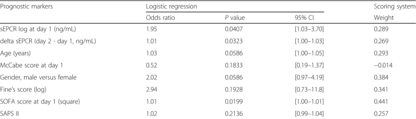 Table 3 Multivariate analysis of the in-hospital mortality and prognostic scoring system at day 2 ( n = 248)