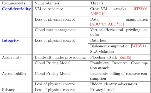 Table 1.1 - Summary of Cloud security and privacy challenges