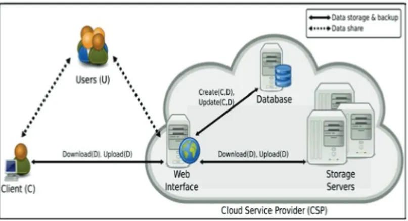 Figure 3.1 illustrates a descriptive network architecture for cloud storage. It relies on the following entities, permitting a customer to store, retrieve and share data with multiple users: