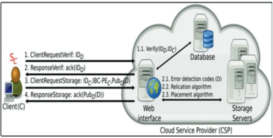 Figure 3.2 - Secure Data Storage