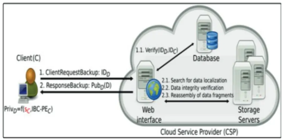 Figure 3.3 - Secure Data Backup 3.3.4.1 Scenario E1: Secure Data Sharing One To One