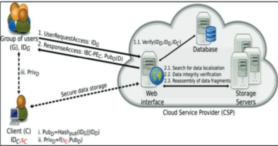 Figure 3.5 - Secure Data Sharing One To Many