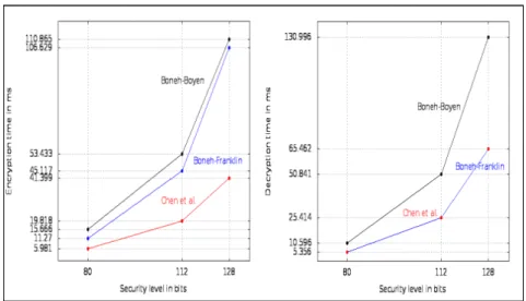 Figure 3.9 - IBE encryption and decryption duration (in ms)
