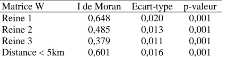 Tableau 3. Auto-corrélation spatiale globale de la durée de chômage  Matrice W  I de Moran  Ecart-type  p-valeur 