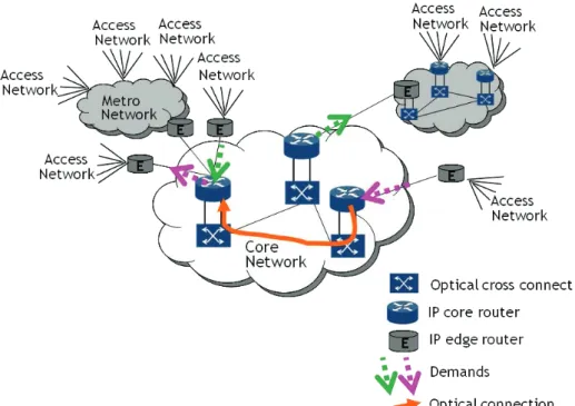 Figure 1: Segmentation of telecommunication networks, with one client traffic demand transported over  the core network