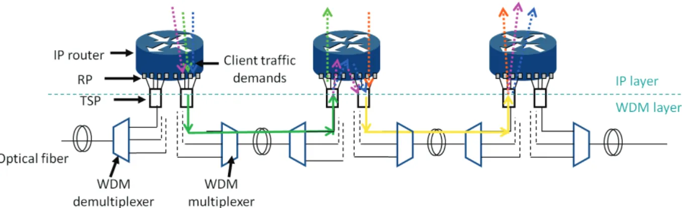 Figure 3: Three opaque nodes transporting four traffic demands. RP=router port, TSP=transponder