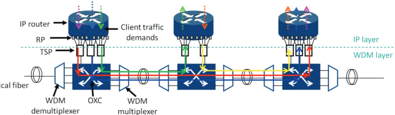 Figure 4: Three transparent nodes transporting four traffic demands. RP=router port, TSP=transponder,  OXC=optical cross-connect