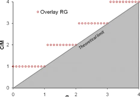 Figure  12:  Characteristic  function  of  the  overlay  routing  and  grooming  (RG)  method  for  National  1  topology and density=1  